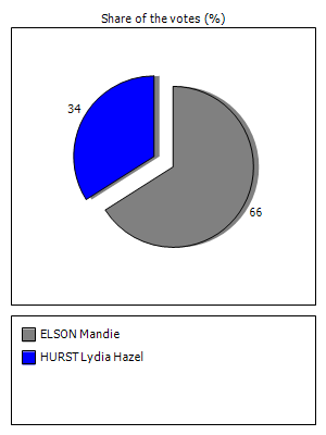 Results graph