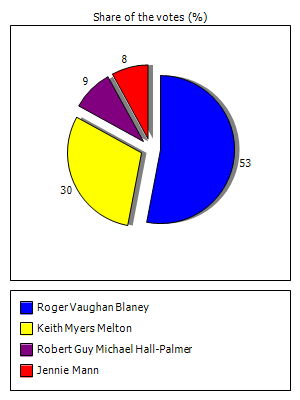 Results graph
