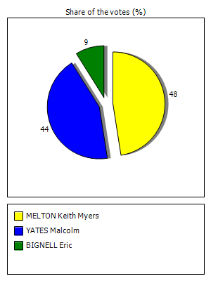 Results graph