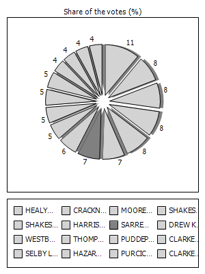 Results graph