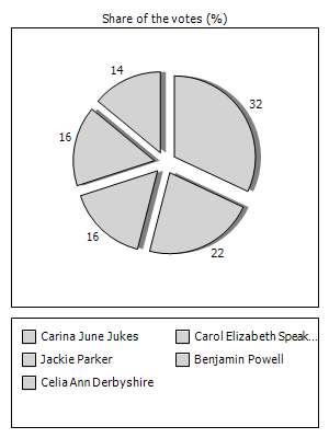Results graph