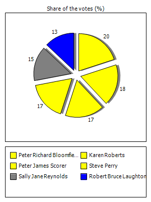 Results graph