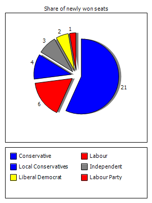 Election results graph