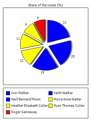 Results graph