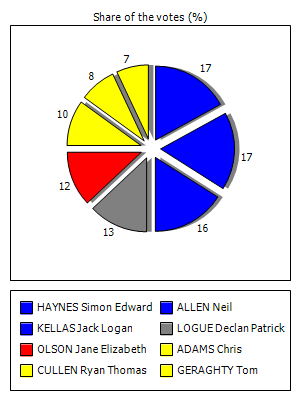 Results graph