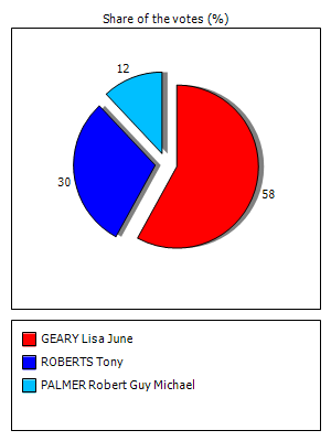 Results graph