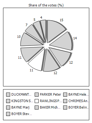 Results graph