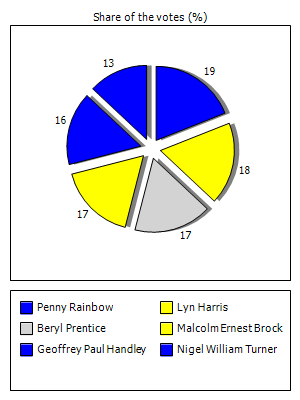 Results graph
