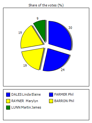 Results graph