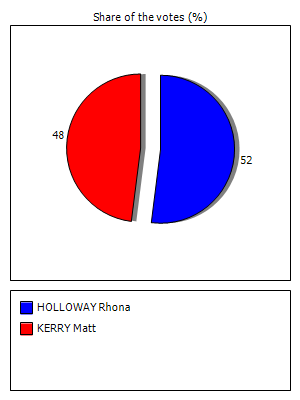 Results graph