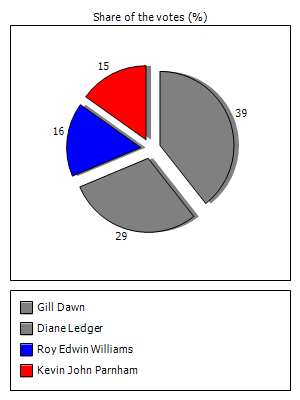 Results graph