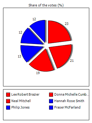 Results graph