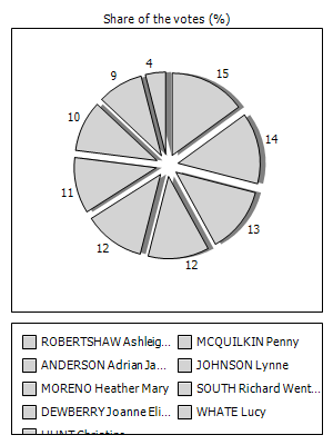 Results graph