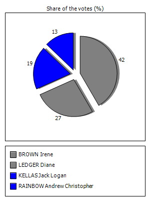Results graph
