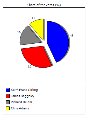 Results graph