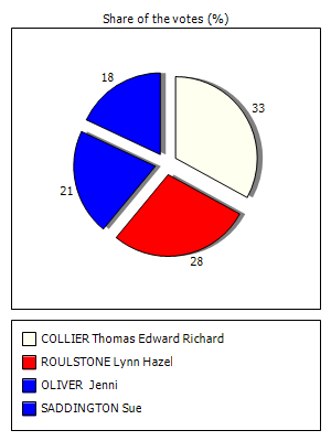Results graph