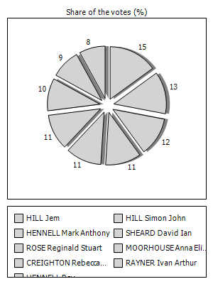 Results graph