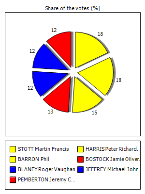 Results graph