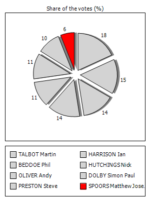 Results graph