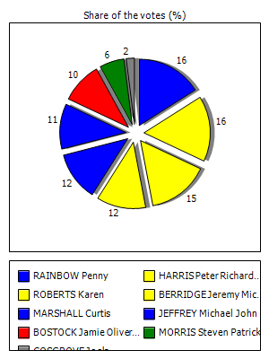 Results graph