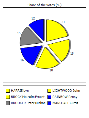 Results graph