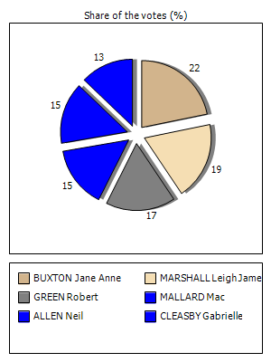 Results graph