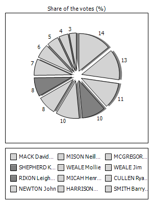 Results graph