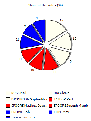 Results graph