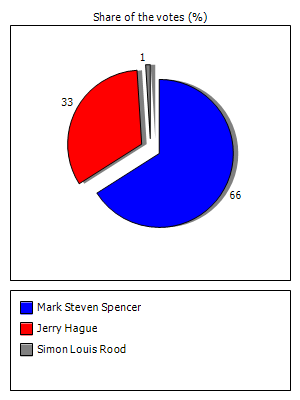 Results graph